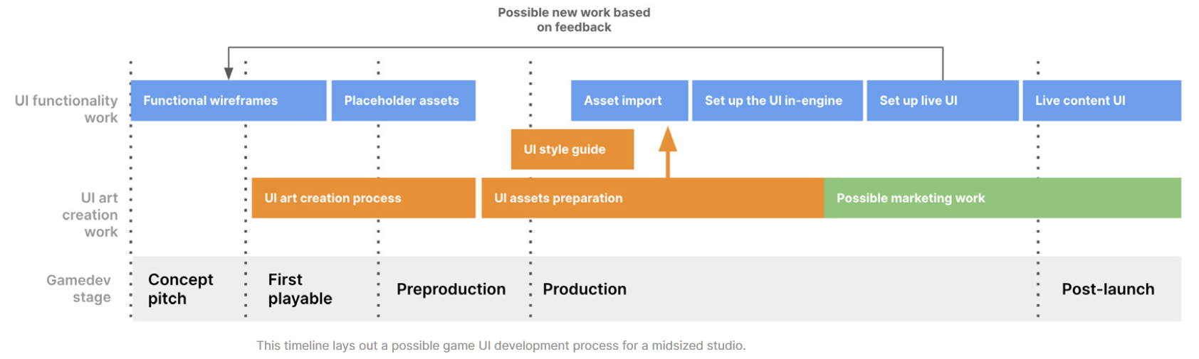 该时间表列出了中型工作室可能的游戏 UI 开发流程